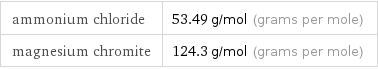 ammonium chloride | 53.49 g/mol (grams per mole) magnesium chromite | 124.3 g/mol (grams per mole)