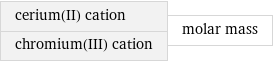 cerium(II) cation chromium(III) cation | molar mass