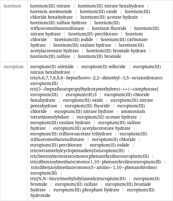 lutetium | lutetium(III) nitrate | lutetium(III) nitrate hexahydrate | lutetium antimonide | lutetium(III) oxide | lutetium(III) chloride hexahydrate | lutetium(III) acetate hydrate | lutetium(III) sulfate hydrate | lutetium(III) trifluoromethanesulfonate | lutetium fluoride | lutetium(III) nitrate hydrate | lutetium(III) perchlorate | lutetium chloride | lutetium(III) iodide | lutetium(III) carbonate hydrate | lutetium(III) oxalate hydrate | lutetium(III) acetylacetonate hydrate | lutetium(III) bromide hydrate | lutetium(III) sulfate | lutetium(III) bromide europium | europium(II) selenide | europium(II) telluride | europium(III) nitrate hexahydrate | tris(6, 6, 7, 7, 8, 8, 8-heptafluoro-2, 2-dimethyl-3, 5-octanedionato)europium(III) | tris[3-(heptafluoropropylhydroxymethylene)-(+)-camphorate]europium(III) | europium(tfc)3 | europium(III) chloride hexahydrate | europium(III) oxide | europium(III) nitrate pentahydrate | europium(III) fluoride | europium(III) chloride | europium(III) nitrate hydrate | ammonium tetrathiomolybdate | europium(III) acetate hydrate | europium(III) oxalate hydrate | europium(III) sulfate hydrate | europium(III) acetylacetonate hydrate | europium(III) trifluoroacetate trihydrate | europium(III) trifluoromethanesulfonate | europium(II) chloride | europium(III) perchlorate | europium(II) iodide | tris(tetramethylcyclopentadienyl)europium(III) | tris(benzoylacetonato)mono(phenanthroline)europium(III) | tris(dibenzoylmethane)mono(1, 10-phenanthroline)europium(lll) | tris(dibenzoylmethane)mono(5-amino-1, 10-phenanthroline)europium(lll) | tris[N, N-bis(trimethylsilyl)amide]europium(III) | europium(II) bromide | europium(III) sulfate | europium(III) bromide hydrate | europium(III) phosphate hydrate | europium(III) hydroxide