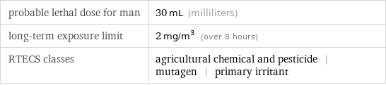 probable lethal dose for man | 30 mL (milliliters) long-term exposure limit | 2 mg/m^3 (over 8 hours) RTECS classes | agricultural chemical and pesticide | mutagen | primary irritant