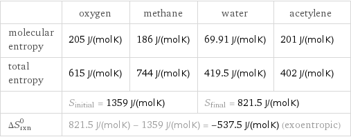  | oxygen | methane | water | acetylene molecular entropy | 205 J/(mol K) | 186 J/(mol K) | 69.91 J/(mol K) | 201 J/(mol K) total entropy | 615 J/(mol K) | 744 J/(mol K) | 419.5 J/(mol K) | 402 J/(mol K)  | S_initial = 1359 J/(mol K) | | S_final = 821.5 J/(mol K) |  ΔS_rxn^0 | 821.5 J/(mol K) - 1359 J/(mol K) = -537.5 J/(mol K) (exoentropic) | | |  