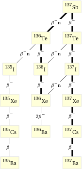 Decay chain Sb-137