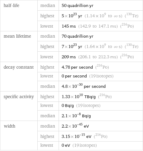 half-life | median | 50 quadrillion yr  | highest | 5×10^23 yr (1.14×10^9 to ∞ s) (Te-130)  | lowest | 145 ms (142.9 to 147.1 ms) (Po-216) mean lifetime | median | 70 quadrillion yr  | highest | 7×10^23 yr (1.64×10^9 to ∞ s) (Te-130)  | lowest | 209 ms (206.1 to 212.3 ms) (Po-216) decay constant | highest | 4.78 per second (Po-216)  | lowest | 0 per second (19 isotopes)  | median | 4.8×10^-30 per second specific activity | highest | 1.33×10^10 TBq/g (Po-216)  | lowest | 0 Bq/g (19 isotopes)  | median | 2.1×10^-8 Bq/g width | median | 2.2×10^-45 eV  | highest | 3.15×10^-15 eV (Po-216)  | lowest | 0 eV (19 isotopes)