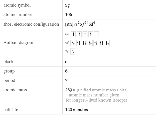 atomic symbol | Sg atomic number | 106 short electronic configuration | [Rn]7s^25f^146d^4 Aufbau diagram | 6d  5f  7s  block | d group | 6 period | 7 atomic mass | 269 u (unified atomic mass units) (atomic mass number given for longest-lived known isotope) half-life | 120 minutes