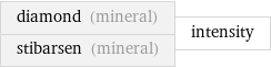 diamond (mineral) stibarsen (mineral) | intensity