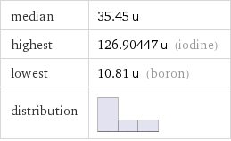 median | 35.45 u highest | 126.90447 u (iodine) lowest | 10.81 u (boron) distribution | 