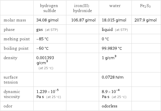  | hydrogen sulfide | iron(III) hydroxide | water | Fe2S3 molar mass | 34.08 g/mol | 106.87 g/mol | 18.015 g/mol | 207.9 g/mol phase | gas (at STP) | | liquid (at STP) |  melting point | -85 °C | | 0 °C |  boiling point | -60 °C | | 99.9839 °C |  density | 0.001393 g/cm^3 (at 25 °C) | | 1 g/cm^3 |  surface tension | | | 0.0728 N/m |  dynamic viscosity | 1.239×10^-5 Pa s (at 25 °C) | | 8.9×10^-4 Pa s (at 25 °C) |  odor | | | odorless | 