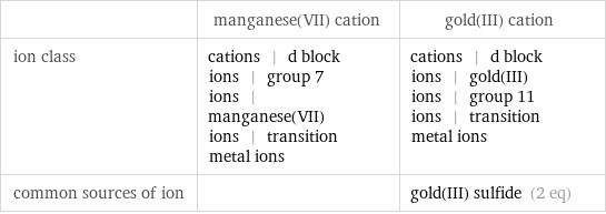  | manganese(VII) cation | gold(III) cation ion class | cations | d block ions | group 7 ions | manganese(VII) ions | transition metal ions | cations | d block ions | gold(III) ions | group 11 ions | transition metal ions common sources of ion | | gold(III) sulfide (2 eq)