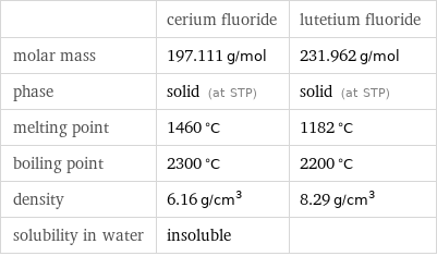  | cerium fluoride | lutetium fluoride molar mass | 197.111 g/mol | 231.962 g/mol phase | solid (at STP) | solid (at STP) melting point | 1460 °C | 1182 °C boiling point | 2300 °C | 2200 °C density | 6.16 g/cm^3 | 8.29 g/cm^3 solubility in water | insoluble | 