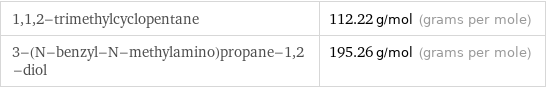 1, 1, 2-trimethylcyclopentane | 112.22 g/mol (grams per mole) 3-(N-benzyl-N-methylamino)propane-1, 2-diol | 195.26 g/mol (grams per mole)