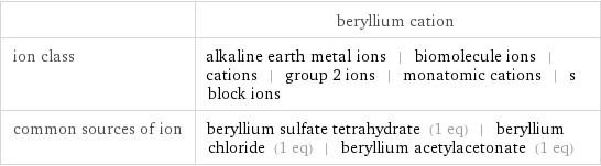  | beryllium cation ion class | alkaline earth metal ions | biomolecule ions | cations | group 2 ions | monatomic cations | s block ions common sources of ion | beryllium sulfate tetrahydrate (1 eq) | beryllium chloride (1 eq) | beryllium acetylacetonate (1 eq)