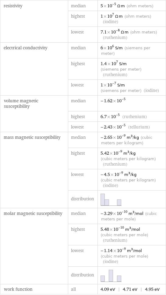 resistivity | median | 5×10^-5 Ω m (ohm meters)  | highest | 1×10^7 Ω m (ohm meters) (iodine)  | lowest | 7.1×10^-8 Ω m (ohm meters) (ruthenium) electrical conductivity | median | 6×10^6 S/m (siemens per meter)  | highest | 1.4×10^7 S/m (siemens per meter) (ruthenium)  | lowest | 1×10^-7 S/m (siemens per meter) (iodine) volume magnetic susceptibility | median | -1.62×10^-5  | highest | 6.7×10^-5 (ruthenium)  | lowest | -2.43×10^-5 (tellurium) mass magnetic susceptibility | median | -2.65×10^-9 m^3/kg (cubic meters per kilogram)  | highest | 5.42×10^-9 m^3/kg (cubic meters per kilogram) (ruthenium)  | lowest | -4.5×10^-9 m^3/kg (cubic meters per kilogram) (iodine)  | distribution |  molar magnetic susceptibility | median | -3.29×10^-10 m^3/mol (cubic meters per mole)  | highest | 5.48×10^-10 m^3/mol (cubic meters per mole) (ruthenium)  | lowest | -1.14×10^-9 m^3/mol (cubic meters per mole) (iodine)  | distribution |  work function | all | 4.09 eV | 4.71 eV | 4.95 eV