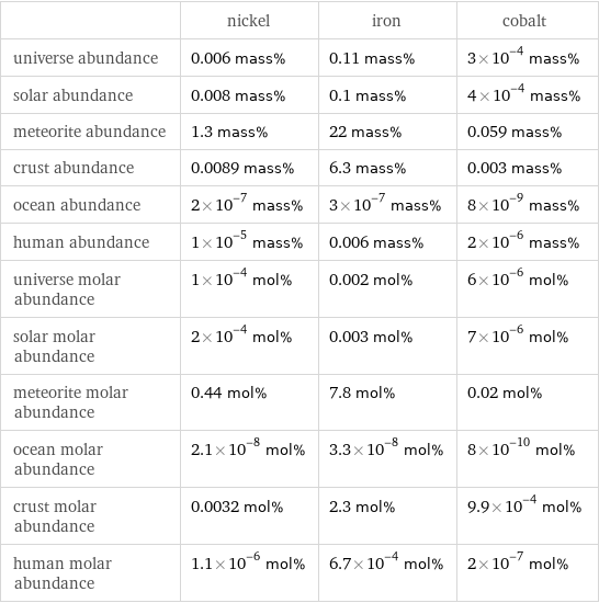  | nickel | iron | cobalt universe abundance | 0.006 mass% | 0.11 mass% | 3×10^-4 mass% solar abundance | 0.008 mass% | 0.1 mass% | 4×10^-4 mass% meteorite abundance | 1.3 mass% | 22 mass% | 0.059 mass% crust abundance | 0.0089 mass% | 6.3 mass% | 0.003 mass% ocean abundance | 2×10^-7 mass% | 3×10^-7 mass% | 8×10^-9 mass% human abundance | 1×10^-5 mass% | 0.006 mass% | 2×10^-6 mass% universe molar abundance | 1×10^-4 mol% | 0.002 mol% | 6×10^-6 mol% solar molar abundance | 2×10^-4 mol% | 0.003 mol% | 7×10^-6 mol% meteorite molar abundance | 0.44 mol% | 7.8 mol% | 0.02 mol% ocean molar abundance | 2.1×10^-8 mol% | 3.3×10^-8 mol% | 8×10^-10 mol% crust molar abundance | 0.0032 mol% | 2.3 mol% | 9.9×10^-4 mol% human molar abundance | 1.1×10^-6 mol% | 6.7×10^-4 mol% | 2×10^-7 mol%