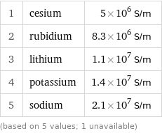 1 | cesium | 5×10^6 S/m 2 | rubidium | 8.3×10^6 S/m 3 | lithium | 1.1×10^7 S/m 4 | potassium | 1.4×10^7 S/m 5 | sodium | 2.1×10^7 S/m (based on 5 values; 1 unavailable)