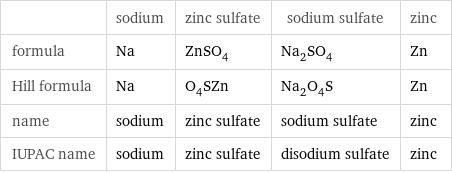  | sodium | zinc sulfate | sodium sulfate | zinc formula | Na | ZnSO_4 | Na_2SO_4 | Zn Hill formula | Na | O_4SZn | Na_2O_4S | Zn name | sodium | zinc sulfate | sodium sulfate | zinc IUPAC name | sodium | zinc sulfate | disodium sulfate | zinc