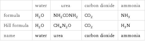  | water | urea | carbon dioxide | ammonia formula | H_2O | NH_2CONH_2 | CO_2 | NH_3 Hill formula | H_2O | CH_4N_2O | CO_2 | H_3N name | water | urea | carbon dioxide | ammonia