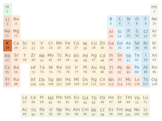 Periodic table location