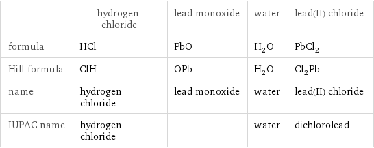  | hydrogen chloride | lead monoxide | water | lead(II) chloride formula | HCl | PbO | H_2O | PbCl_2 Hill formula | ClH | OPb | H_2O | Cl_2Pb name | hydrogen chloride | lead monoxide | water | lead(II) chloride IUPAC name | hydrogen chloride | | water | dichlorolead