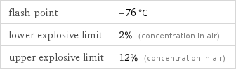 flash point | -76 °C lower explosive limit | 2% (concentration in air) upper explosive limit | 12% (concentration in air)