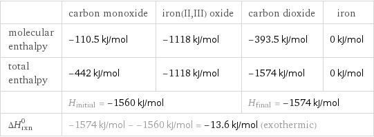  | carbon monoxide | iron(II, III) oxide | carbon dioxide | iron molecular enthalpy | -110.5 kJ/mol | -1118 kJ/mol | -393.5 kJ/mol | 0 kJ/mol total enthalpy | -442 kJ/mol | -1118 kJ/mol | -1574 kJ/mol | 0 kJ/mol  | H_initial = -1560 kJ/mol | | H_final = -1574 kJ/mol |  ΔH_rxn^0 | -1574 kJ/mol - -1560 kJ/mol = -13.6 kJ/mol (exothermic) | | |  