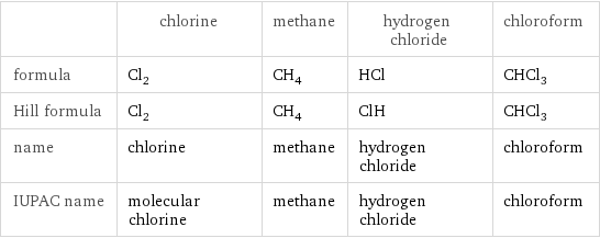  | chlorine | methane | hydrogen chloride | chloroform formula | Cl_2 | CH_4 | HCl | CHCl_3 Hill formula | Cl_2 | CH_4 | ClH | CHCl_3 name | chlorine | methane | hydrogen chloride | chloroform IUPAC name | molecular chlorine | methane | hydrogen chloride | chloroform