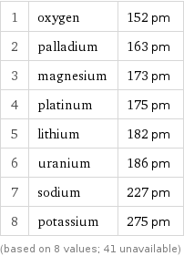 1 | oxygen | 152 pm 2 | palladium | 163 pm 3 | magnesium | 173 pm 4 | platinum | 175 pm 5 | lithium | 182 pm 6 | uranium | 186 pm 7 | sodium | 227 pm 8 | potassium | 275 pm (based on 8 values; 41 unavailable)