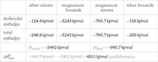  | silver nitrate | magnesium bromide | magnesium nitrate | silver bromide molecular enthalpy | -124.4 kJ/mol | -5243 kJ/mol | -790.7 kJ/mol | -100 kJ/mol total enthalpy | -248.8 kJ/mol | -5243 kJ/mol | -790.7 kJ/mol | -200 kJ/mol  | H_initial = -5492 kJ/mol | | H_final = -990.7 kJ/mol |  ΔH_rxn^0 | -990.7 kJ/mol - -5492 kJ/mol = 4501 kJ/mol (endothermic) | | |  