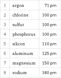 1 | argon | 71 pm 2 | chlorine | 100 pm 3 | sulfur | 100 pm 4 | phosphorus | 100 pm 5 | silicon | 110 pm 6 | aluminum | 125 pm 7 | magnesium | 150 pm 8 | sodium | 180 pm