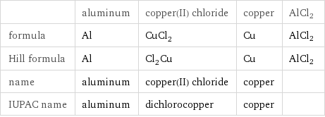  | aluminum | copper(II) chloride | copper | AlCl2 formula | Al | CuCl_2 | Cu | AlCl2 Hill formula | Al | Cl_2Cu | Cu | AlCl2 name | aluminum | copper(II) chloride | copper |  IUPAC name | aluminum | dichlorocopper | copper | 