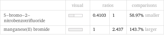  | visual | ratios | | comparisons 5-bromo-2-nitrobenzotrifluoride | | 0.4103 | 1 | 58.97% smaller manganese(II) bromide | | 1 | 2.437 | 143.7% larger