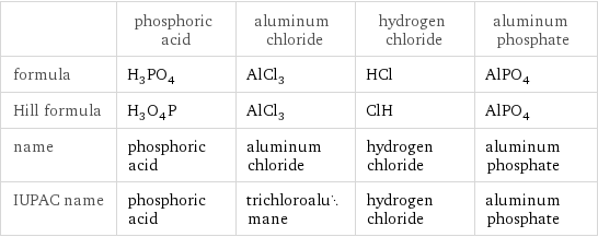  | phosphoric acid | aluminum chloride | hydrogen chloride | aluminum phosphate formula | H_3PO_4 | AlCl_3 | HCl | AlPO_4 Hill formula | H_3O_4P | AlCl_3 | ClH | AlPO_4 name | phosphoric acid | aluminum chloride | hydrogen chloride | aluminum phosphate IUPAC name | phosphoric acid | trichloroalumane | hydrogen chloride | aluminum phosphate