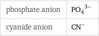 phosphate anion | (PO_4)^(3-) cyanide anion | (CN)^-