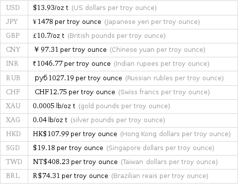 USD | $13.93/oz t (US dollars per troy ounce) JPY | ¥1478 per troy ounce (Japanese yen per troy ounce) GBP | £10.7/oz t (British pounds per troy ounce) CNY | ￥97.31 per troy ounce (Chinese yuan per troy ounce) INR | ₹1046.77 per troy ounce (Indian rupees per troy ounce) RUB | руб1027.19 per troy ounce (Russian rubles per troy ounce) CHF | CHF12.75 per troy ounce (Swiss francs per troy ounce) XAU | 0.0005 lb/oz t (gold pounds per troy ounce) XAG | 0.04 lb/oz t (silver pounds per troy ounce) HKD | HK$107.99 per troy ounce (Hong Kong dollars per troy ounce) SGD | $19.18 per troy ounce (Singapore dollars per troy ounce) TWD | NT$408.23 per troy ounce (Taiwan dollars per troy ounce) BRL | R$74.31 per troy ounce (Brazilian reais per troy ounce)