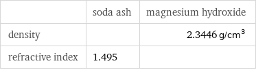  | soda ash | magnesium hydroxide density | | 2.3446 g/cm^3 refractive index | 1.495 | 