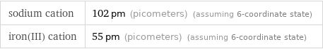 sodium cation | 102 pm (picometers) (assuming 6-coordinate state) iron(III) cation | 55 pm (picometers) (assuming 6-coordinate state)