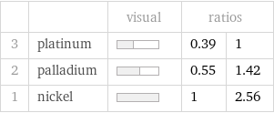  | | visual | ratios |  3 | platinum | | 0.39 | 1 2 | palladium | | 0.55 | 1.42 1 | nickel | | 1 | 2.56