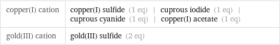 copper(I) cation | copper(I) sulfide (1 eq) | cuprous iodide (1 eq) | cuprous cyanide (1 eq) | copper(I) acetate (1 eq) gold(III) cation | gold(III) sulfide (2 eq)