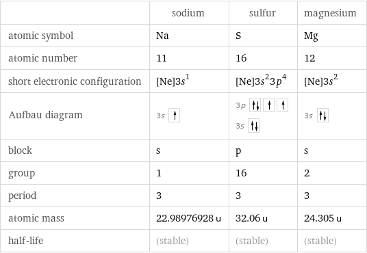  | sodium | sulfur | magnesium atomic symbol | Na | S | Mg atomic number | 11 | 16 | 12 short electronic configuration | [Ne]3s^1 | [Ne]3s^23p^4 | [Ne]3s^2 Aufbau diagram | 3s | 3p  3s | 3s  block | s | p | s group | 1 | 16 | 2 period | 3 | 3 | 3 atomic mass | 22.98976928 u | 32.06 u | 24.305 u half-life | (stable) | (stable) | (stable)