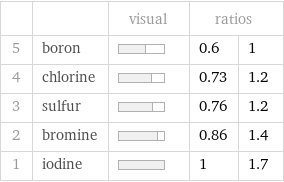  | | visual | ratios |  5 | boron | | 0.6 | 1 4 | chlorine | | 0.73 | 1.2 3 | sulfur | | 0.76 | 1.2 2 | bromine | | 0.86 | 1.4 1 | iodine | | 1 | 1.7