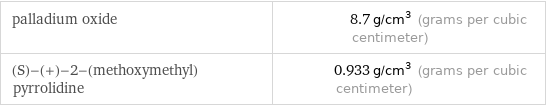 palladium oxide | 8.7 g/cm^3 (grams per cubic centimeter) (S)-(+)-2-(methoxymethyl)pyrrolidine | 0.933 g/cm^3 (grams per cubic centimeter)