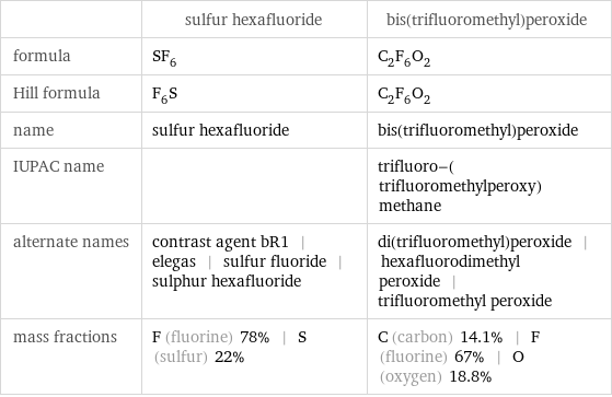  | sulfur hexafluoride | bis(trifluoromethyl)peroxide formula | SF_6 | C_2F_6O_2 Hill formula | F_6S | C_2F_6O_2 name | sulfur hexafluoride | bis(trifluoromethyl)peroxide IUPAC name | | trifluoro-(trifluoromethylperoxy)methane alternate names | contrast agent bR1 | elegas | sulfur fluoride | sulphur hexafluoride | di(trifluoromethyl)peroxide | hexafluorodimethyl peroxide | trifluoromethyl peroxide mass fractions | F (fluorine) 78% | S (sulfur) 22% | C (carbon) 14.1% | F (fluorine) 67% | O (oxygen) 18.8%