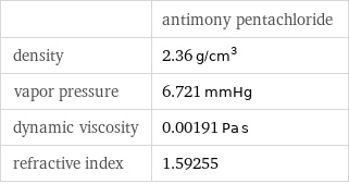  | antimony pentachloride density | 2.36 g/cm^3 vapor pressure | 6.721 mmHg dynamic viscosity | 0.00191 Pa s refractive index | 1.59255