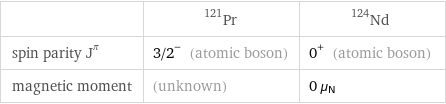  | Pr-121 | Nd-124 spin parity J^π | 3/2^- (atomic boson) | 0^+ (atomic boson) magnetic moment | (unknown) | 0 μ_N