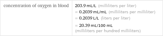 concentration of oxygen in blood | 203.9 mL/L (milliliters per liter) = 0.2039 mL/mL (milliliters per milliliter) = 0.2039 L/L (liters per liter) = 20.39 mL/100 mL (milliliters per hundred milliliters)