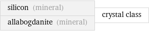 silicon (mineral) allabogdanite (mineral) | crystal class