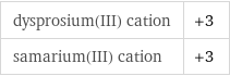 dysprosium(III) cation | +3 samarium(III) cation | +3