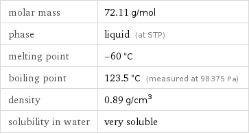 molar mass | 72.11 g/mol phase | liquid (at STP) melting point | -60 °C boiling point | 123.5 °C (measured at 98375 Pa) density | 0.89 g/cm^3 solubility in water | very soluble