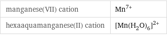 manganese(VII) cation | Mn^(7+) hexaaquamanganese(II) cation | ([Mn(H_2O)_6])^(2+)