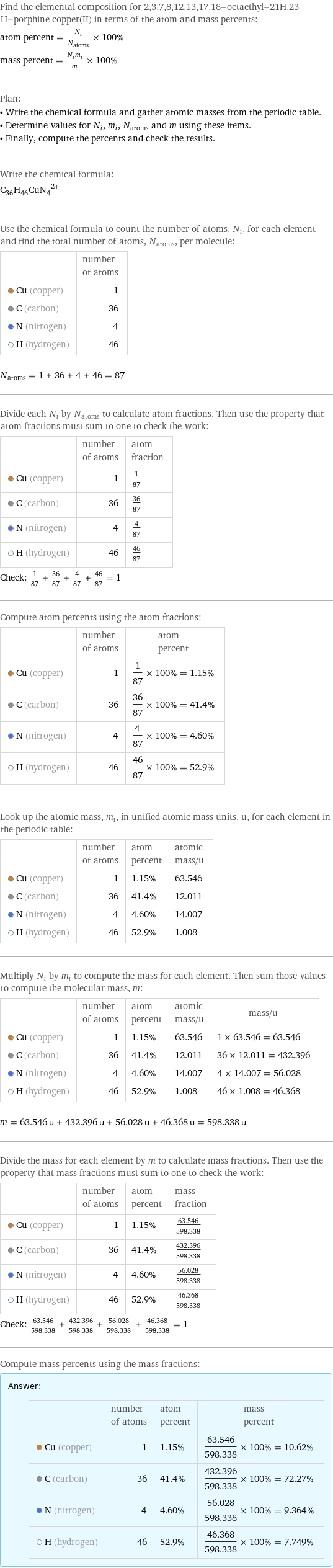 Find the elemental composition for 2, 3, 7, 8, 12, 13, 17, 18-octaethyl-21H, 23 H-porphine copper(II) in terms of the atom and mass percents: atom percent = N_i/N_atoms × 100% mass percent = (N_im_i)/m × 100% Plan: • Write the chemical formula and gather atomic masses from the periodic table. • Determine values for N_i, m_i, N_atoms and m using these items. • Finally, compute the percents and check the results. Write the chemical formula: (C_36H_46CuN_4)^2+ Use the chemical formula to count the number of atoms, N_i, for each element and find the total number of atoms, N_atoms, per molecule:  | number of atoms  Cu (copper) | 1  C (carbon) | 36  N (nitrogen) | 4  H (hydrogen) | 46  N_atoms = 1 + 36 + 4 + 46 = 87 Divide each N_i by N_atoms to calculate atom fractions. Then use the property that atom fractions must sum to one to check the work:  | number of atoms | atom fraction  Cu (copper) | 1 | 1/87  C (carbon) | 36 | 36/87  N (nitrogen) | 4 | 4/87  H (hydrogen) | 46 | 46/87 Check: 1/87 + 36/87 + 4/87 + 46/87 = 1 Compute atom percents using the atom fractions:  | number of atoms | atom percent  Cu (copper) | 1 | 1/87 × 100% = 1.15%  C (carbon) | 36 | 36/87 × 100% = 41.4%  N (nitrogen) | 4 | 4/87 × 100% = 4.60%  H (hydrogen) | 46 | 46/87 × 100% = 52.9% Look up the atomic mass, m_i, in unified atomic mass units, u, for each element in the periodic table:  | number of atoms | atom percent | atomic mass/u  Cu (copper) | 1 | 1.15% | 63.546  C (carbon) | 36 | 41.4% | 12.011  N (nitrogen) | 4 | 4.60% | 14.007  H (hydrogen) | 46 | 52.9% | 1.008 Multiply N_i by m_i to compute the mass for each element. Then sum those values to compute the molecular mass, m:  | number of atoms | atom percent | atomic mass/u | mass/u  Cu (copper) | 1 | 1.15% | 63.546 | 1 × 63.546 = 63.546  C (carbon) | 36 | 41.4% | 12.011 | 36 × 12.011 = 432.396  N (nitrogen) | 4 | 4.60% | 14.007 | 4 × 14.007 = 56.028  H (hydrogen) | 46 | 52.9% | 1.008 | 46 × 1.008 = 46.368  m = 63.546 u + 432.396 u + 56.028 u + 46.368 u = 598.338 u Divide the mass for each element by m to calculate mass fractions. Then use the property that mass fractions must sum to one to check the work:  | number of atoms | atom percent | mass fraction  Cu (copper) | 1 | 1.15% | 63.546/598.338  C (carbon) | 36 | 41.4% | 432.396/598.338  N (nitrogen) | 4 | 4.60% | 56.028/598.338  H (hydrogen) | 46 | 52.9% | 46.368/598.338 Check: 63.546/598.338 + 432.396/598.338 + 56.028/598.338 + 46.368/598.338 = 1 Compute mass percents using the mass fractions: Answer: |   | | number of atoms | atom percent | mass percent  Cu (copper) | 1 | 1.15% | 63.546/598.338 × 100% = 10.62%  C (carbon) | 36 | 41.4% | 432.396/598.338 × 100% = 72.27%  N (nitrogen) | 4 | 4.60% | 56.028/598.338 × 100% = 9.364%  H (hydrogen) | 46 | 52.9% | 46.368/598.338 × 100% = 7.749%