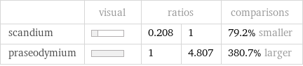  | visual | ratios | | comparisons scandium | | 0.208 | 1 | 79.2% smaller praseodymium | | 1 | 4.807 | 380.7% larger